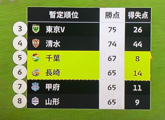 1699872115696044813.png 开云在线-J2联赛戏剧收尾:大胜浙江的球队被绝杀 无缘升级