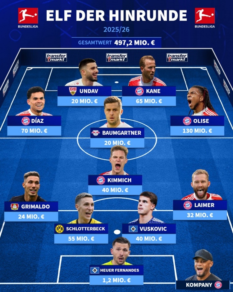 开云官网-德转德甲半程最佳阵：凯恩、基米希领衔拜仁5将，格里马尔多在列